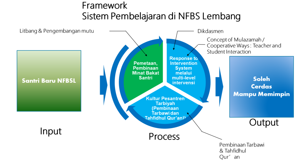 Sistem Pembelajaran di NFBS Lembang 