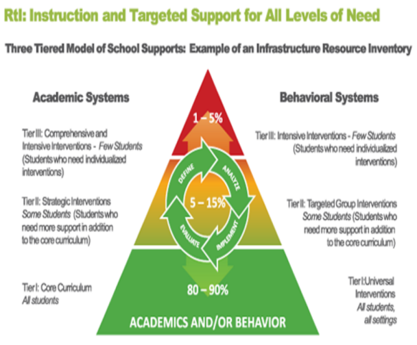 Response to Intervention and Instructional Model ( RTI2    ).